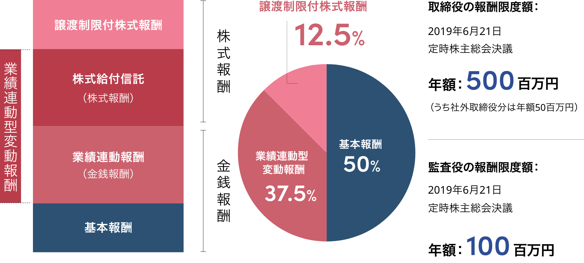 役員報酬構成比率のイメージ図。取締役の報酬限度額:2019年6月21日定時株主総会決議、年額:500百万円(うち、社外取締役分は年額50百万円)。監査役の報酬限度額:2019年6月21日定時株主総会決議、年額:100百万円。