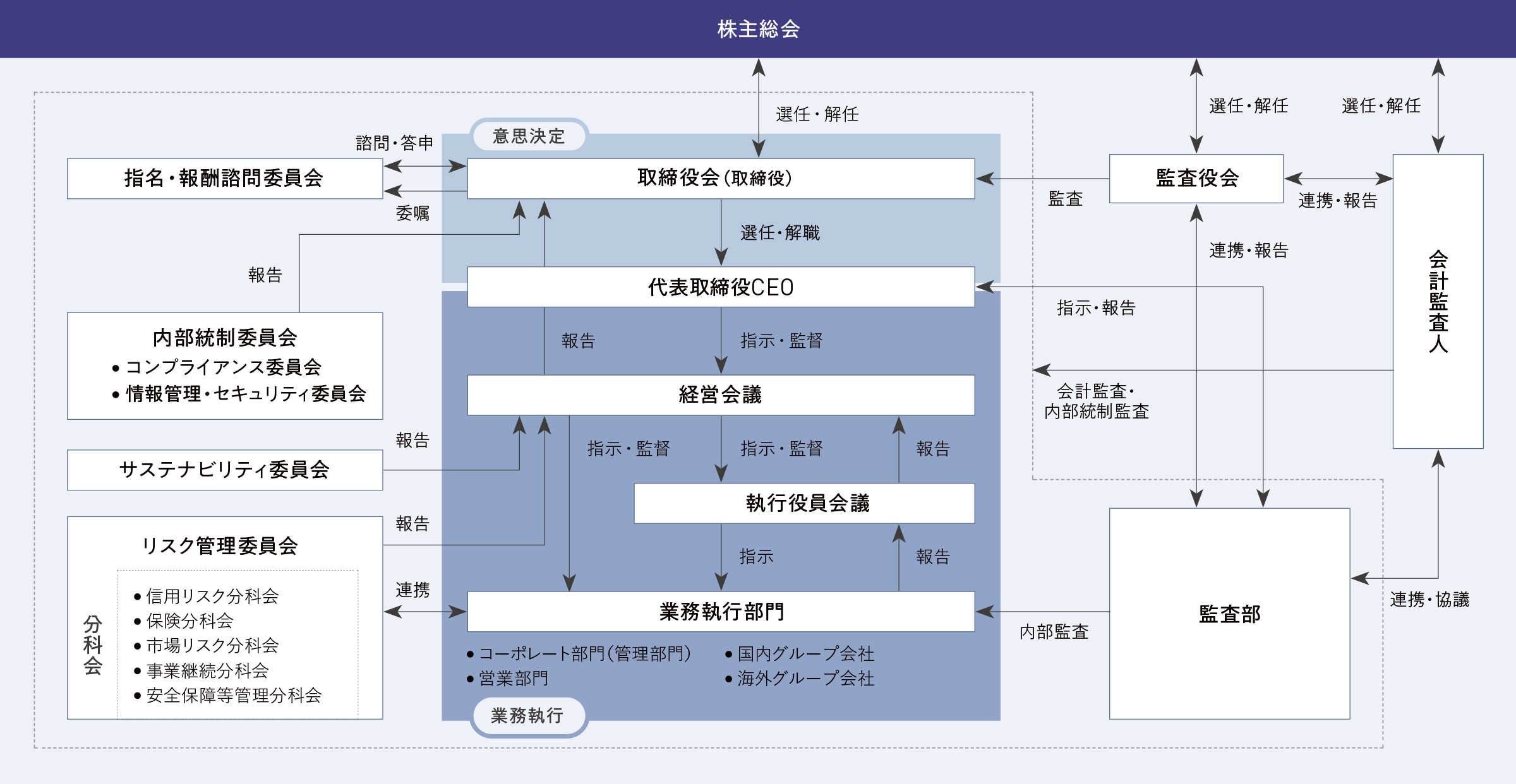 株主総会 体制図