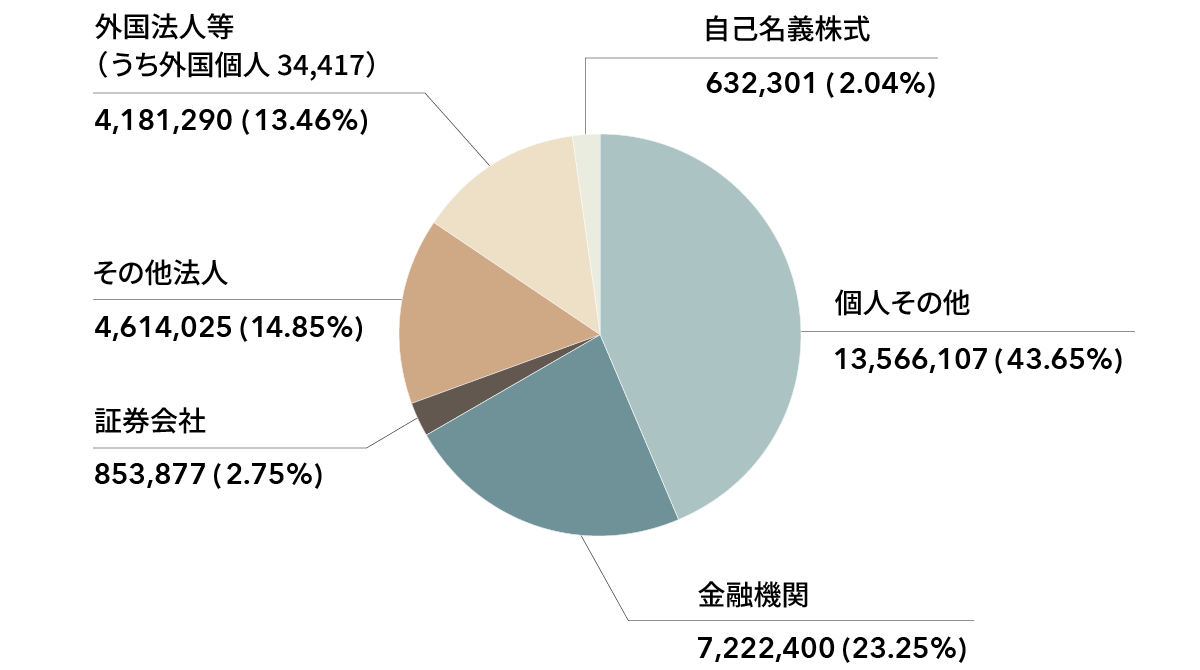 金融機関：7,219,100（23.25%） 証券会社：683,475（2.20%） その他法人：4,761,805（15.39%） 外国法人等（うち外国個人28,695）：4,866,820（15.67%） 個人その他：12,734,493（41.02%） 自己名義株式：777,207（2.50%）