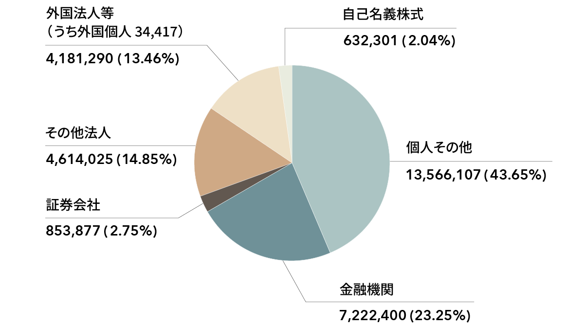 金融機関：8,293,400（26.74%） 証券会社：921,911（2.97%） その他法人：4,536,495（14.63%） 外国法人等（うち外国個人21,237）：5,944,483（19.17%） 個人その他：10,539,004（33.98%） 自己名義株式：777,207（2.51%）