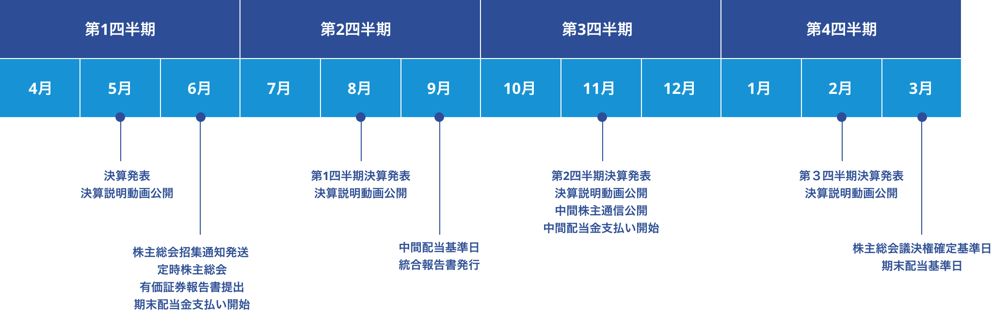 5月：決算発表、決算説明動画公開　6月：株主総会招集通知発送、定時株主総会、有価証券報告書提出、期末配当金支払い開始　8月：第1四半期決算発表、決算説明動画公開　9月：中間配当基準日、統合報告書発行　11月：第2四半期決算発表、決算説明動画公開、中間株主通信発送、中間配当金支払い開始　2月：第３四半期決算発表、決算説明動画公開　3月：株主総会議決権確定基準日、期末配当基準日