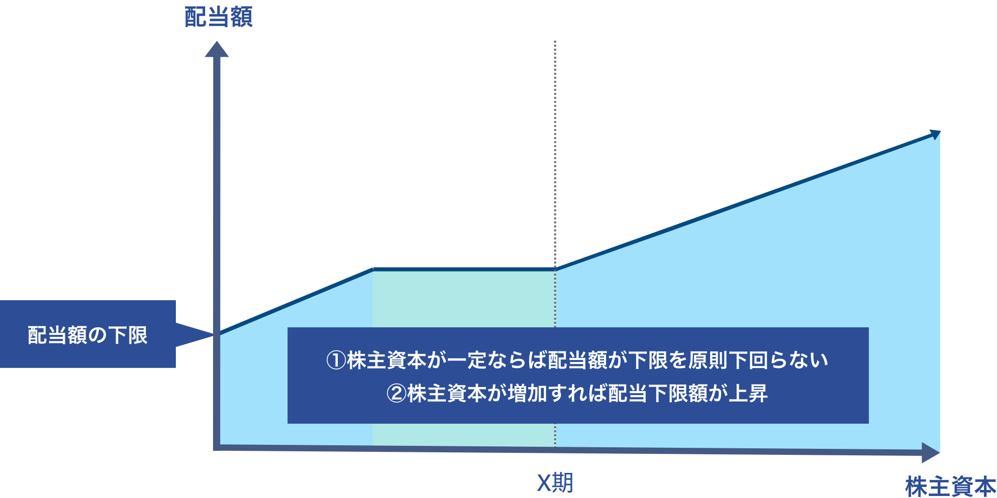 ①株主資本が一定ならば配当額が下限を原則下回らない②株主資本が増加すれば配当下限額が上昇