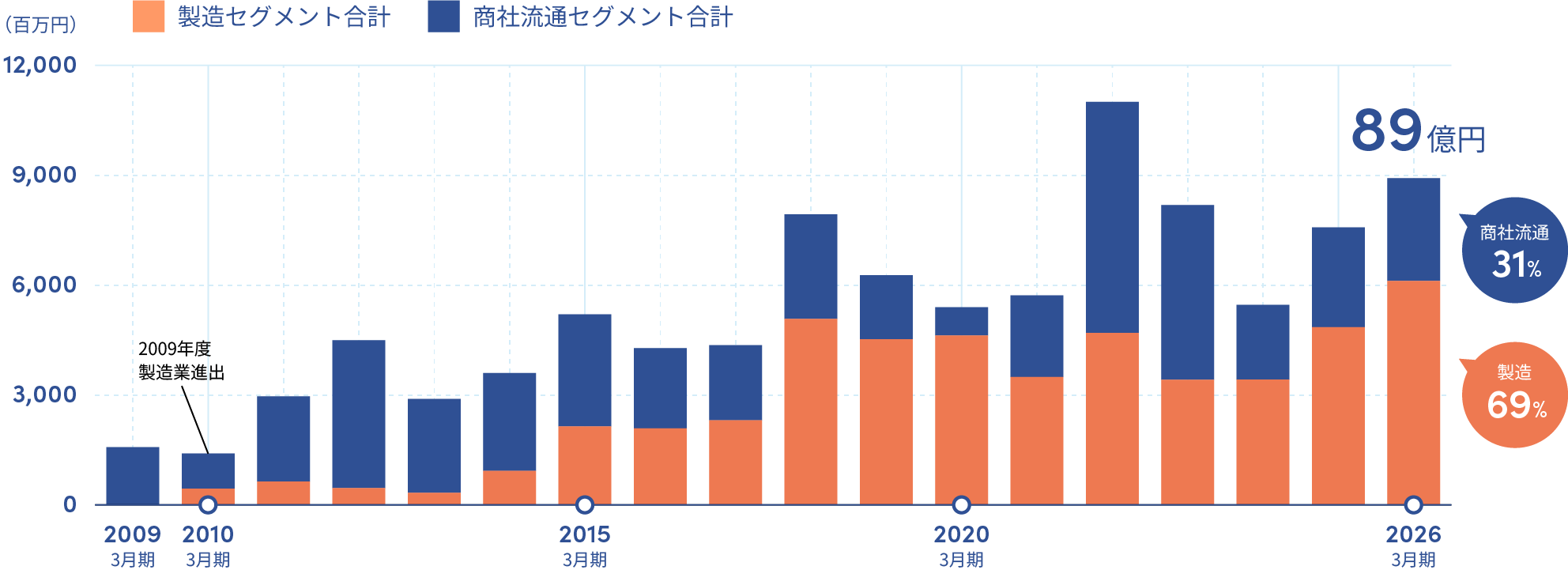 セグメント別経常利益推移のグラフ