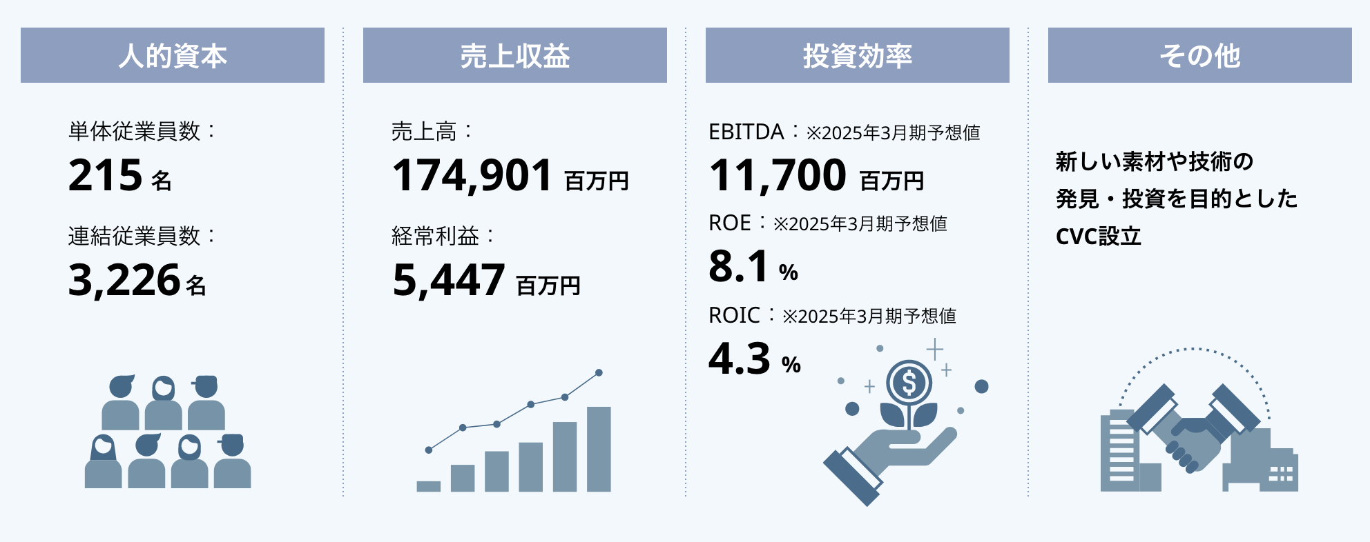 人的資本 単体従業員数：215名 連結従業員数：3,226名 売上収益 売上高：174,901百万円 経常利益：5,447百万円 投資効率 ＥＢＩＴＤＡ：11,700百万円 ＲＯＥ：8.1% ＲＯＩＣ：4.3% その他 新しい素材や技術の発見・投資を目的としたＣＶＣ設立