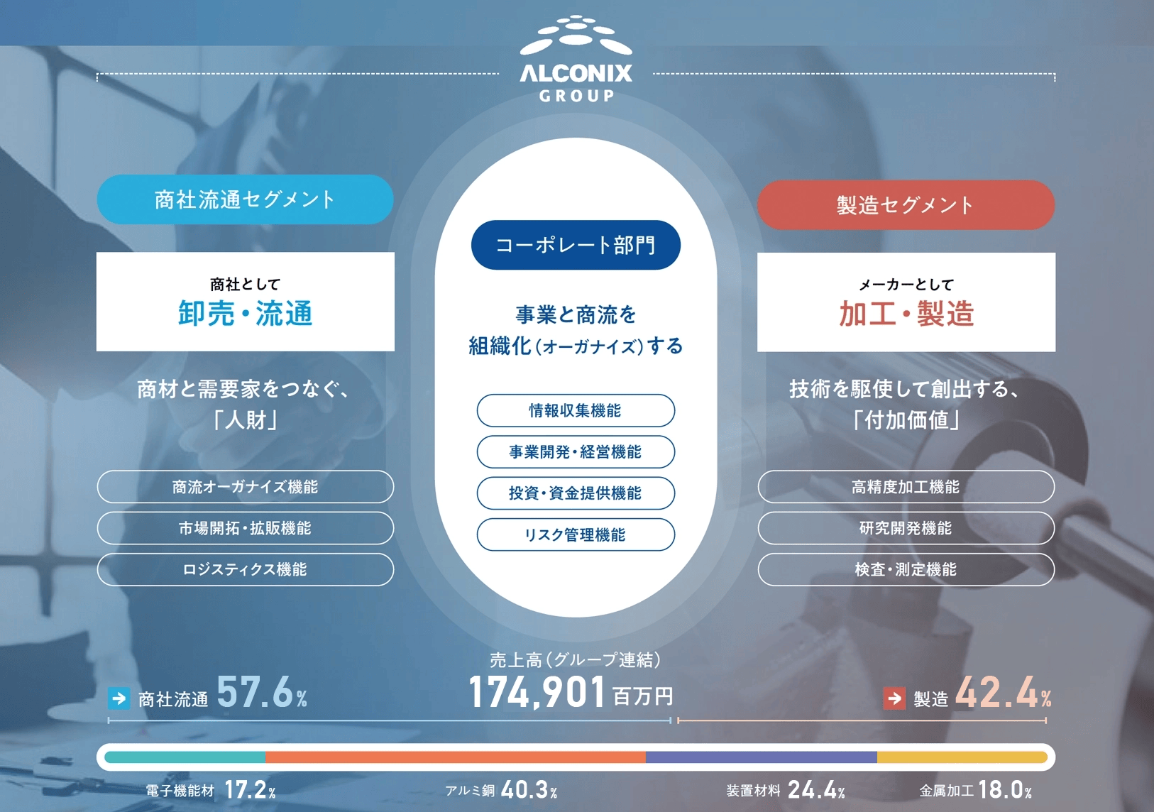 非鉄金属素材・部品・製品の生産から卸売まで、全てをONE-STOPで提供する総合ソリューションプロバイダー