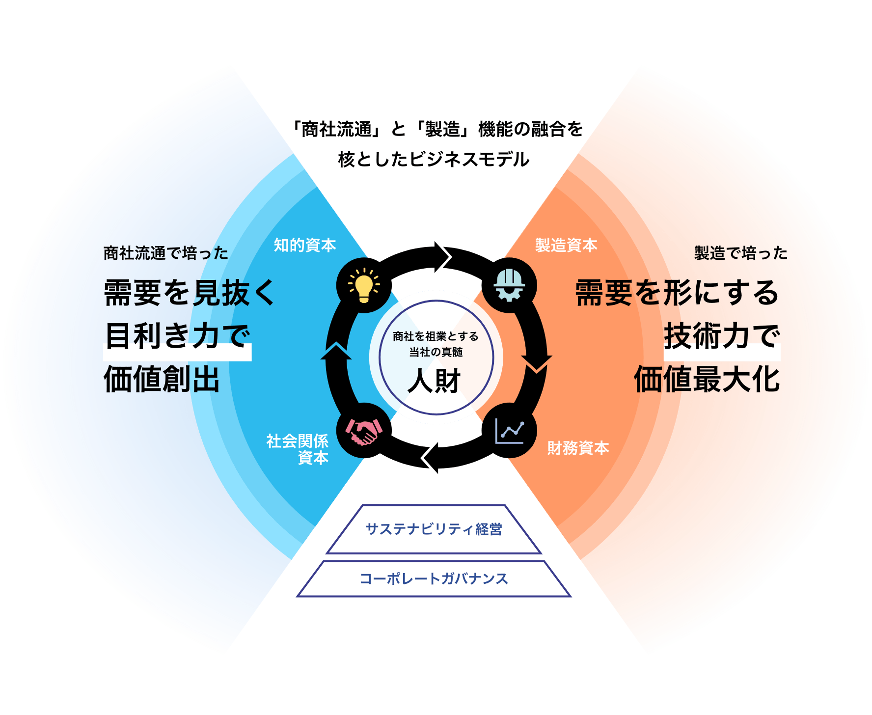 「商社流通」と「製造」機能の融合を核としたビジネスモデル