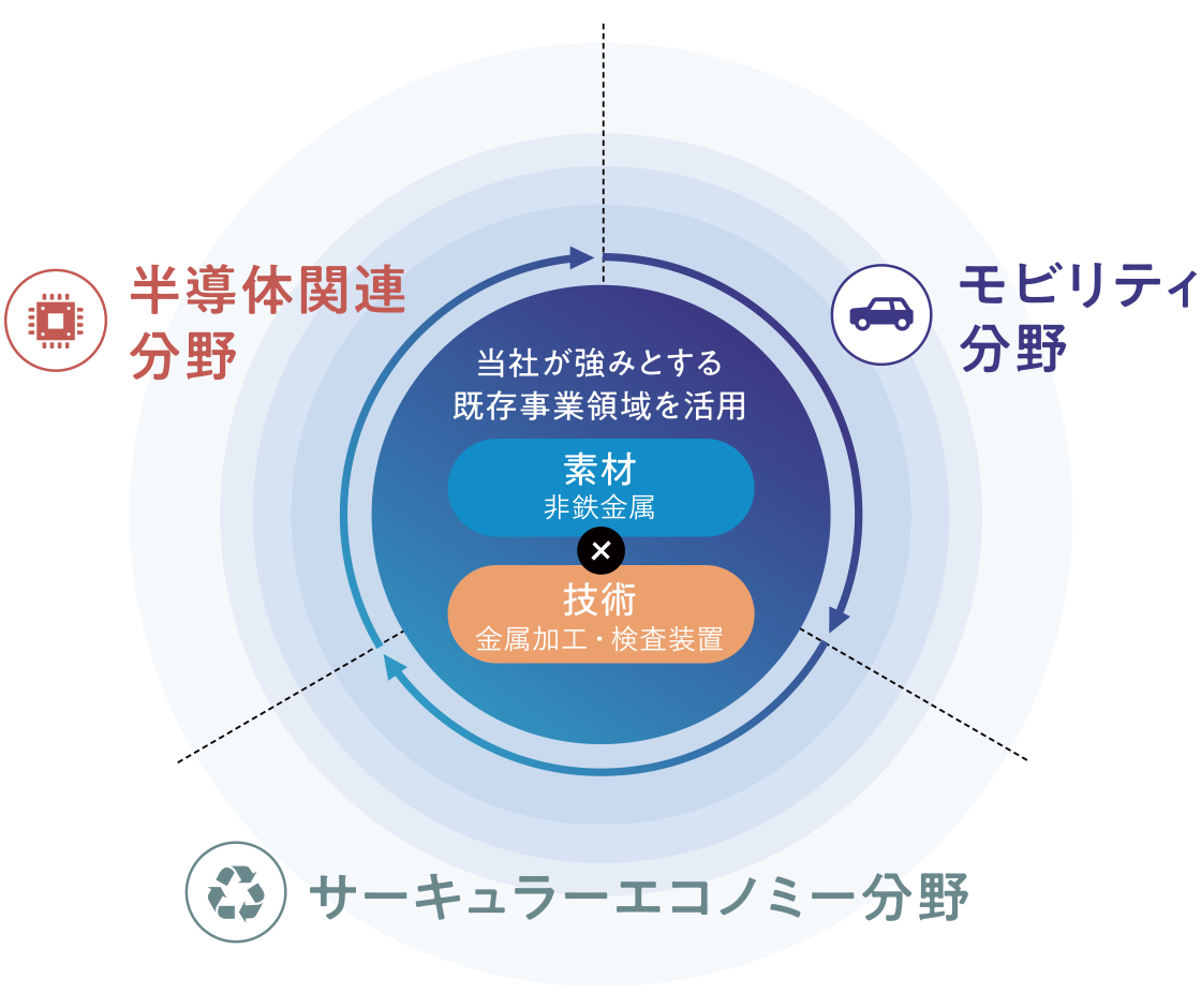 当社が強みとする既存事業領域を活用