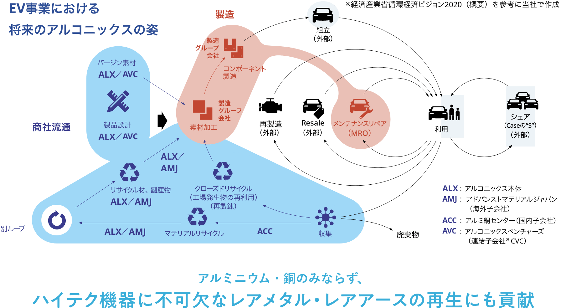 EV事業における将来のアルコニックスの姿 アルミニウム・銅のみならず、ハイテク機器に不可欠なレアメタル・レアアースの再生にも貢献