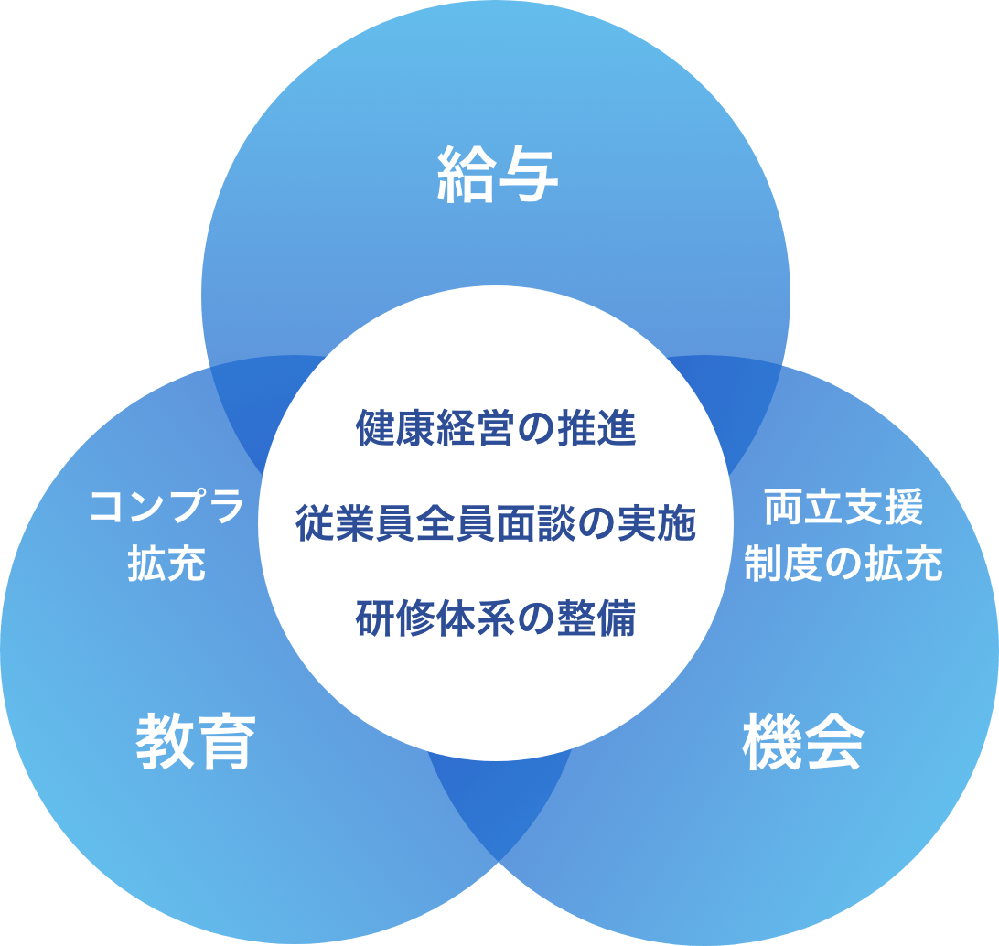 給与・教育・機会