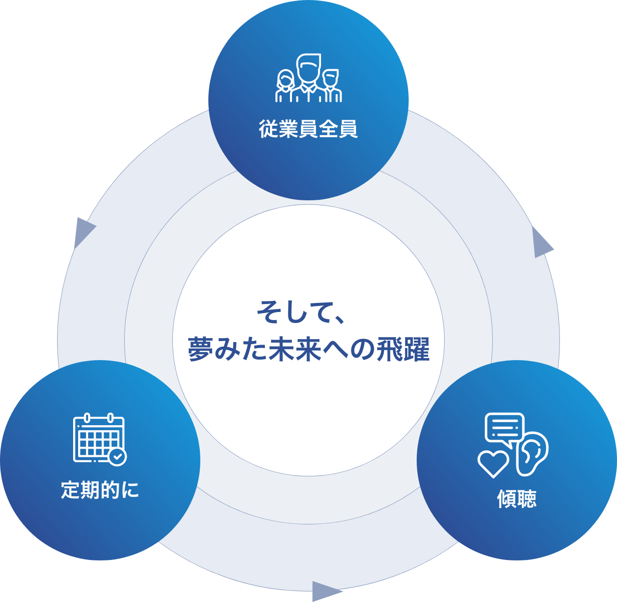 従業員全員の話を定期的に傾聴 そして、夢みた未来への飛躍