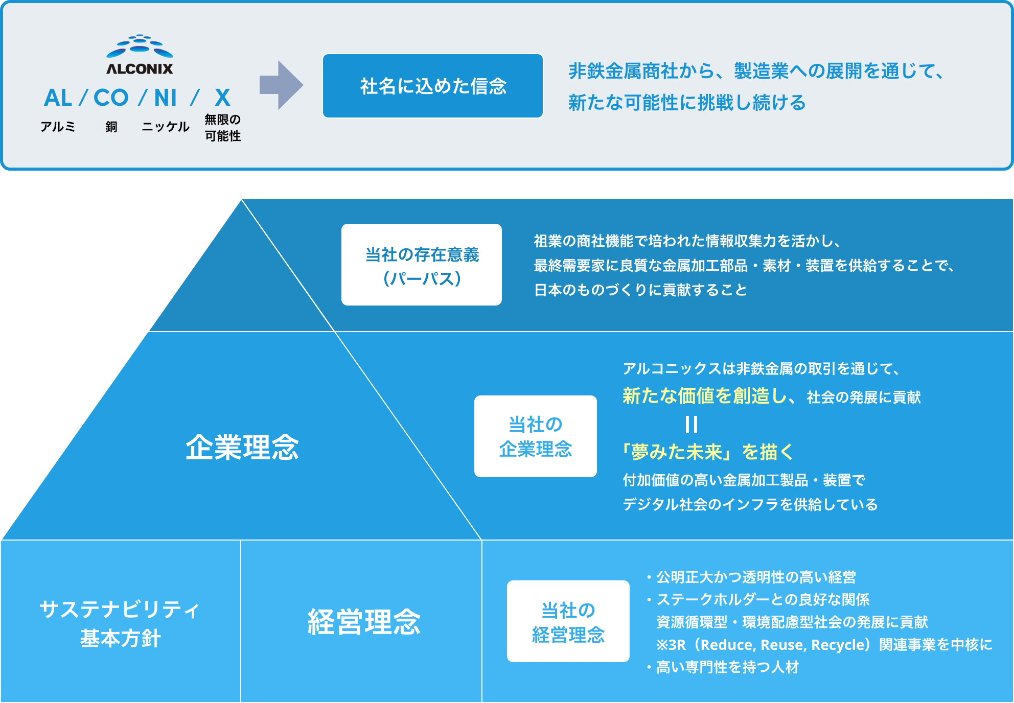 ALCONIX AL:アルミ CO:銅 NI:ニッケル X:無限の可能性→社名に込めた信念:非鉄金属商社から、製造業への展開を通じて、新たな可能性に挑戦し続ける