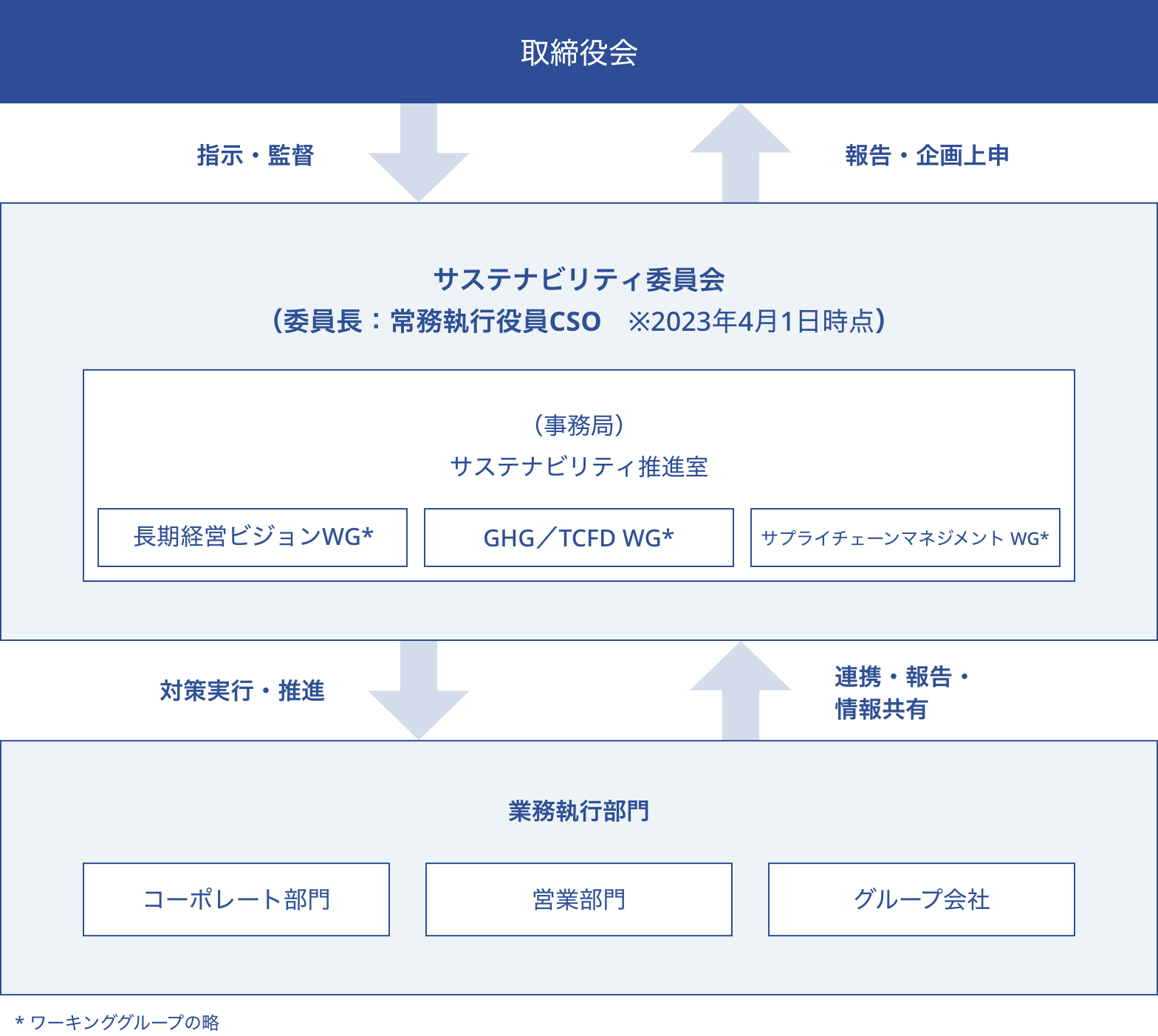 サステナビリティ体制