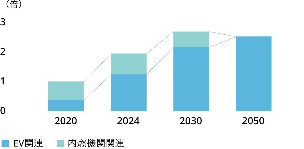 取扱高推移予測