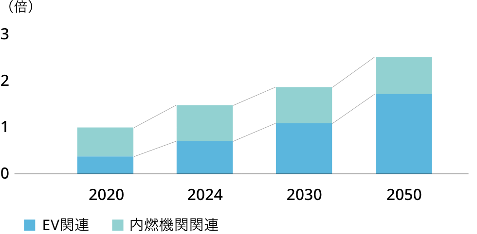 取扱高推移予測