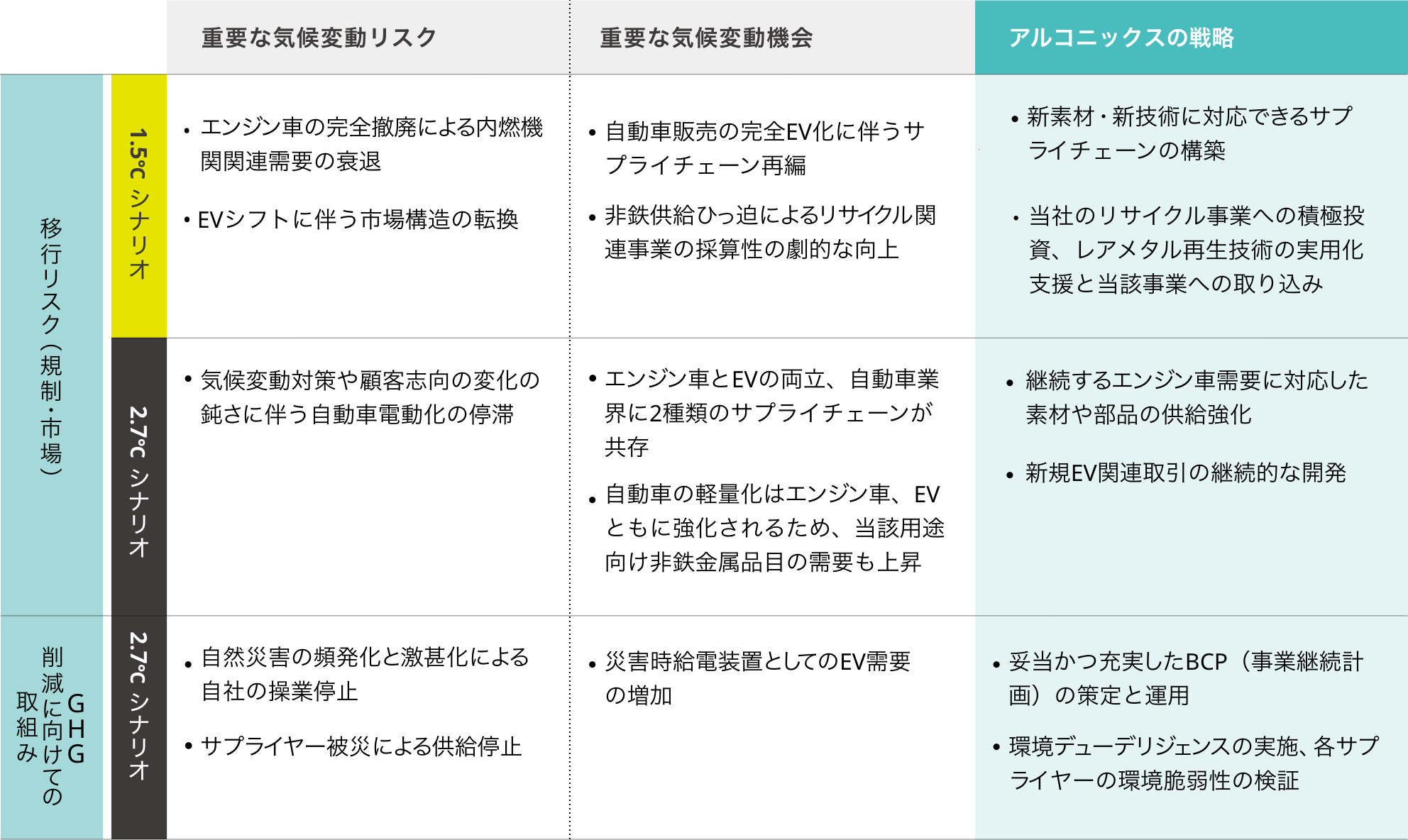 TCFDシナリオ分析の詳細