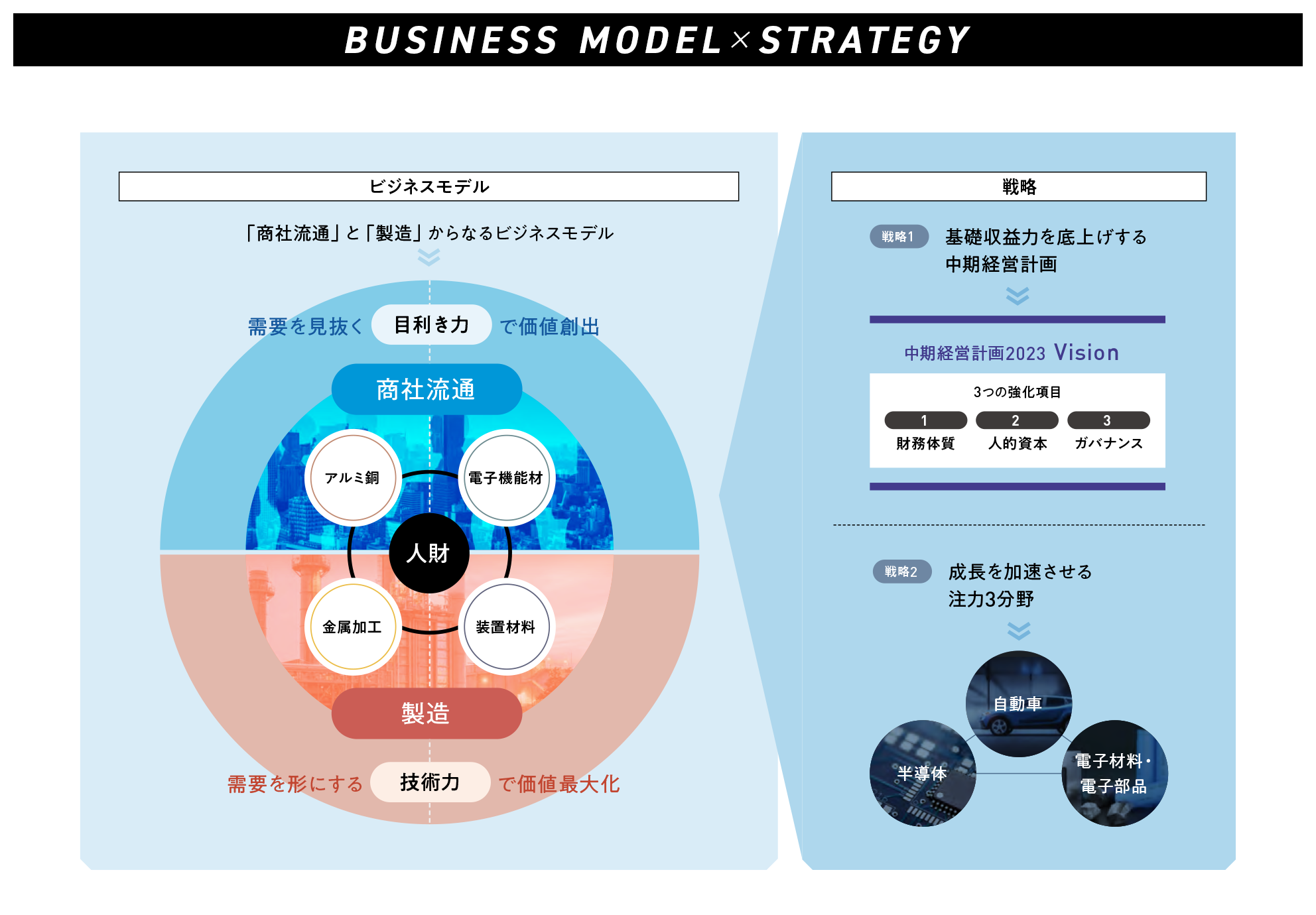 01：変動する社会と市場ニーズを先駆けて捉える 「商社流通」と「製造」機能の融合を核としたビジネスモデル 02：「目利き力」×「技術力」によるビジネスミックス