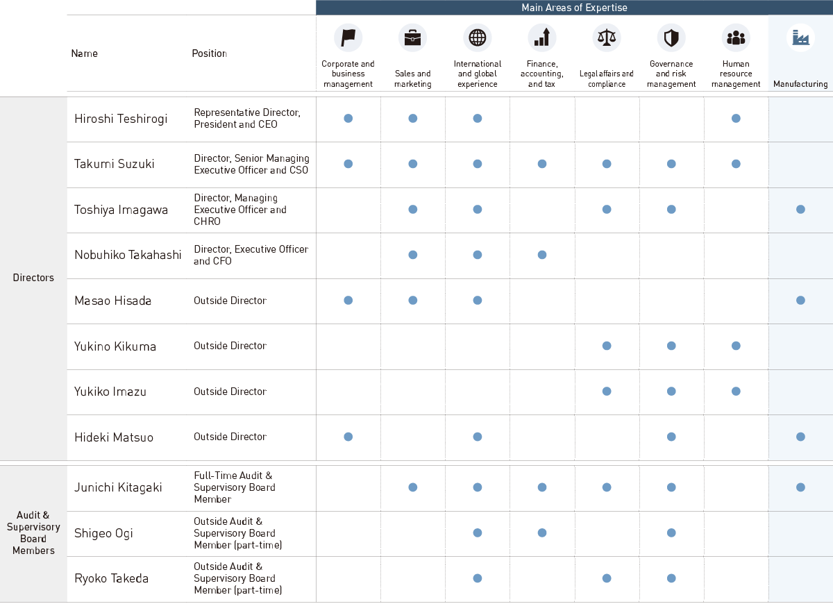 Skill Matrix