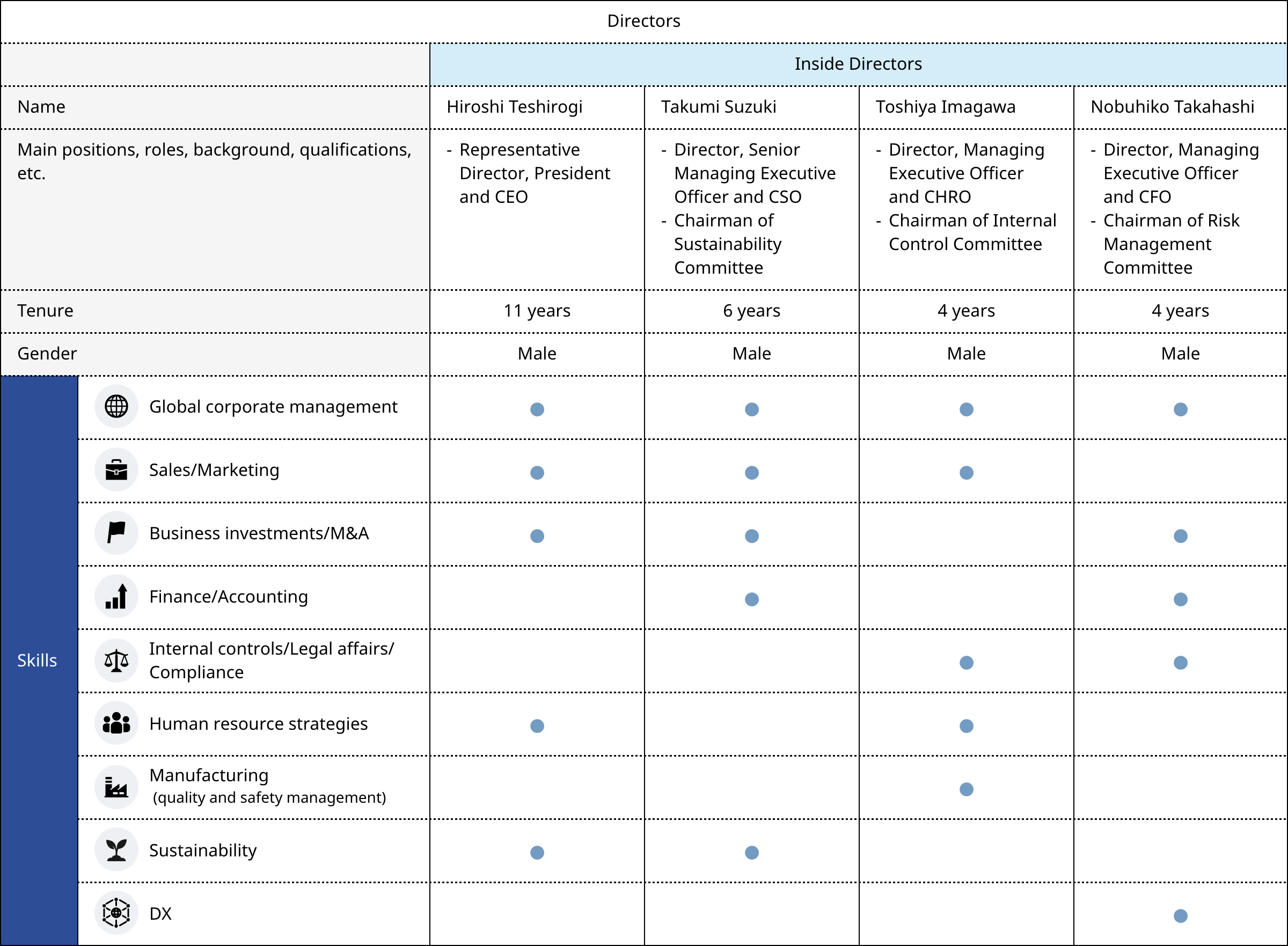 Skill Matrix