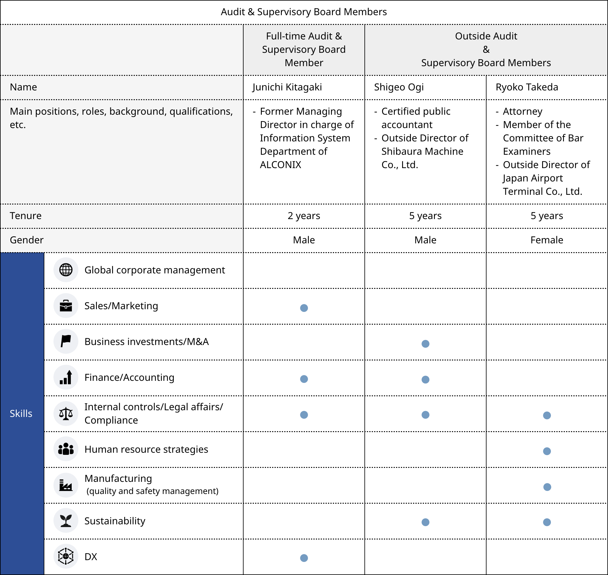 Skill Matrix