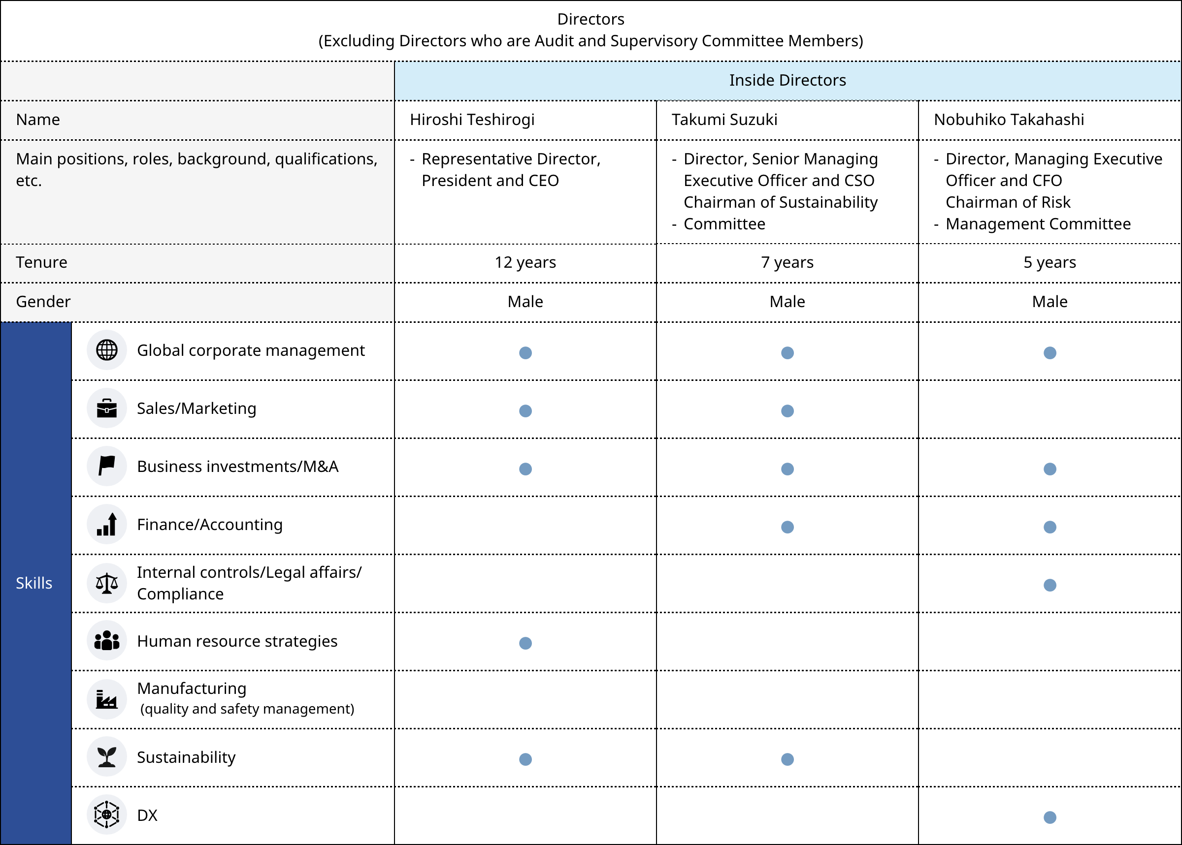 Skill Matrix