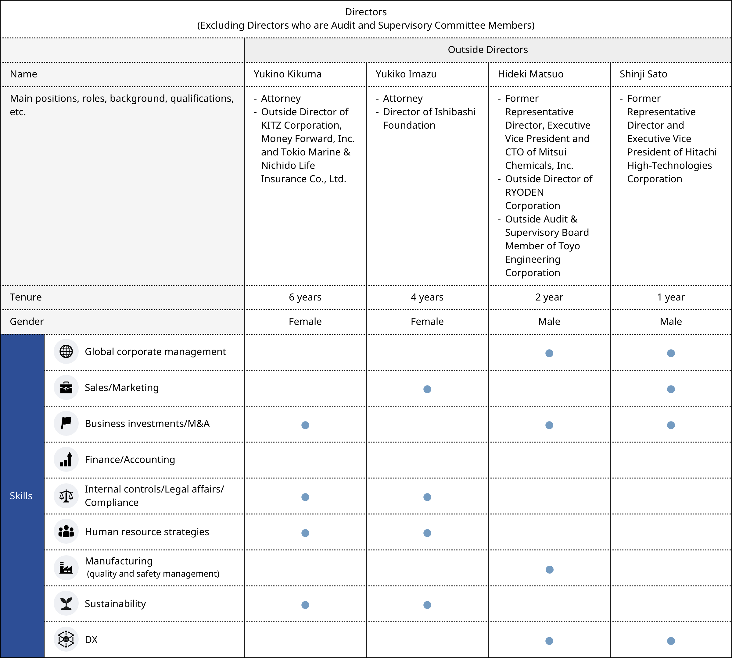 Skill Matrix