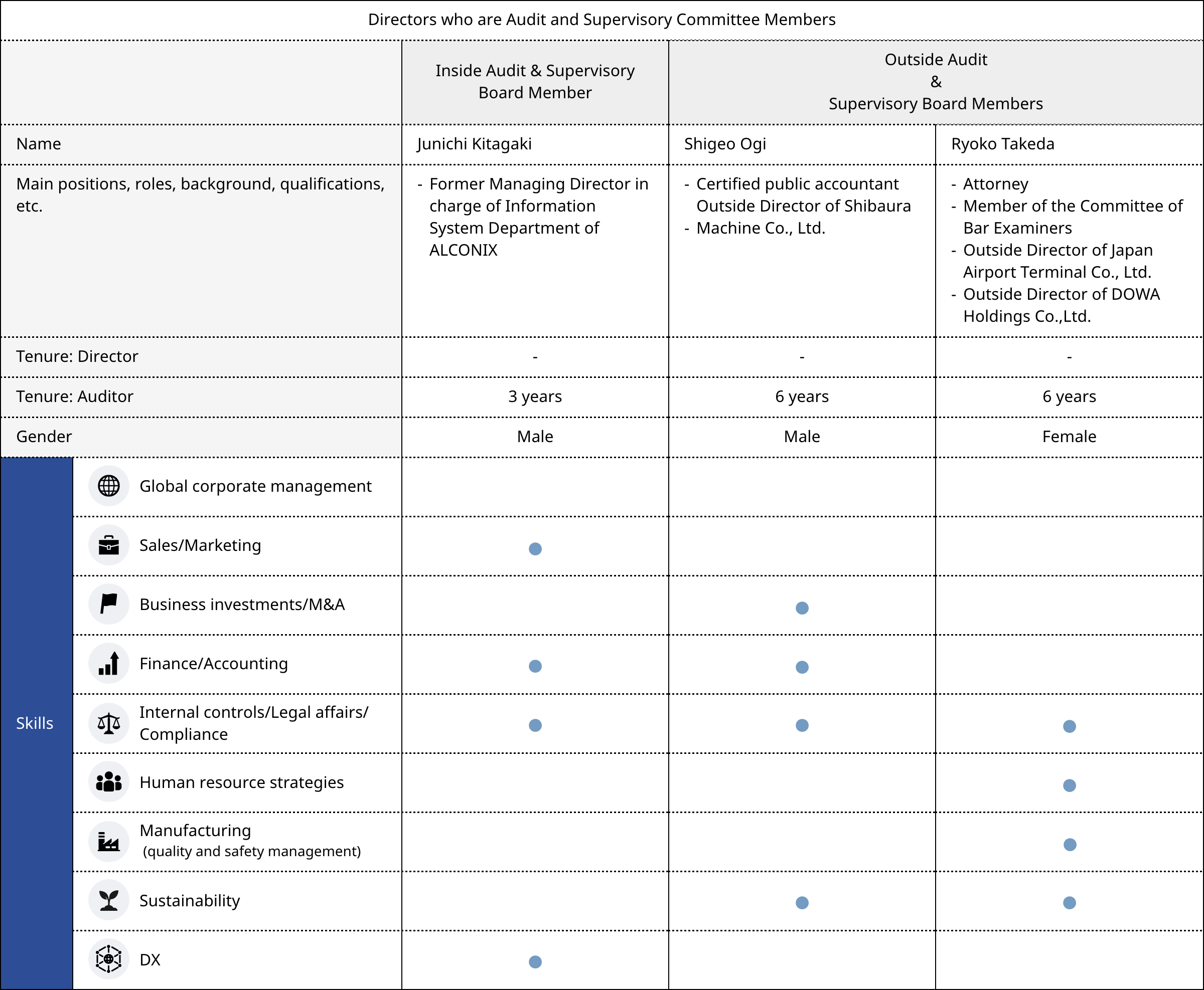 Skill Matrix