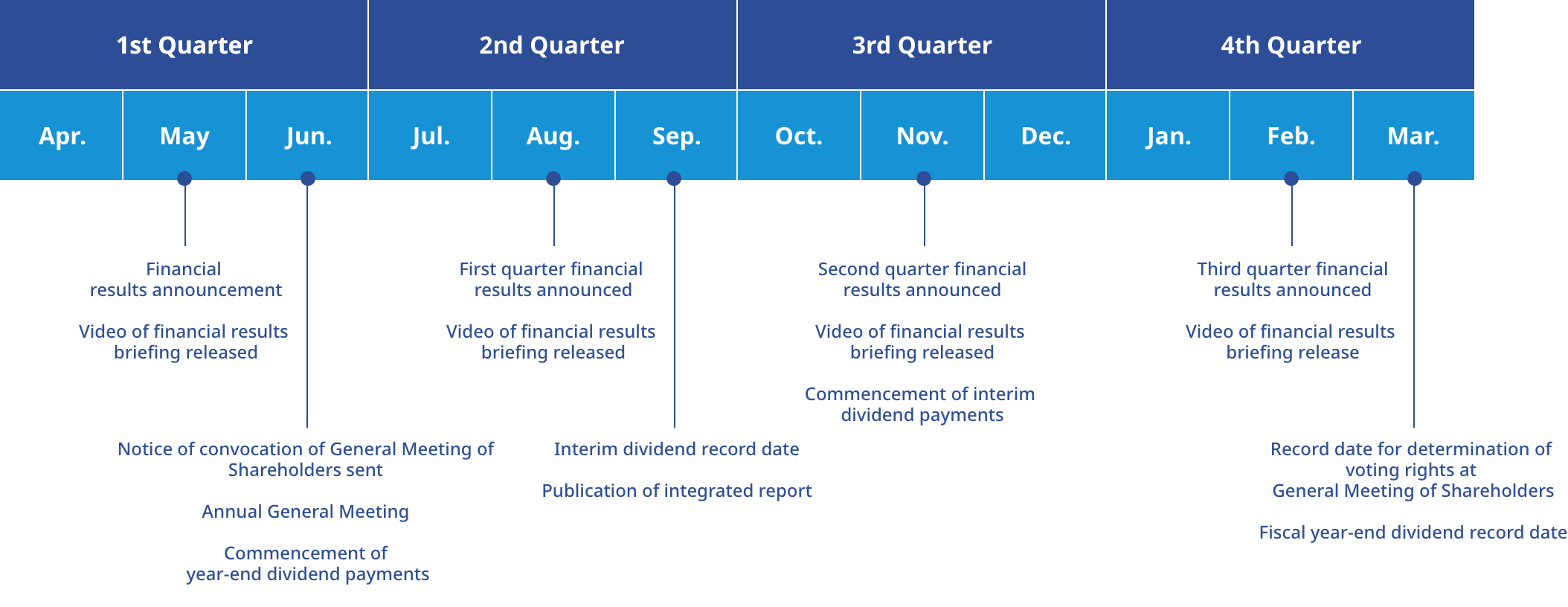 May: Financial results announcement, Video of financial results briefing released  Jun.: Notice of convocation of General Meeting of Shareholders sent, Annual General Meeting, Commencement of year-end dividend payments  Aug.: First quarter financial results announced, Video of financial results briefing released  Sep.: Interim dividend record date, Publication of integrated report  Nov.: Second quarter financial results announced, Video of financial results briefing released, Commencement of interim dividend payment  Feb.: Third quarter financial results announced, Video of financial results briefing release  Mar.: Record date for determination of voting rights at General Meeting of Shareholders, Fiscal year-end dividend record date