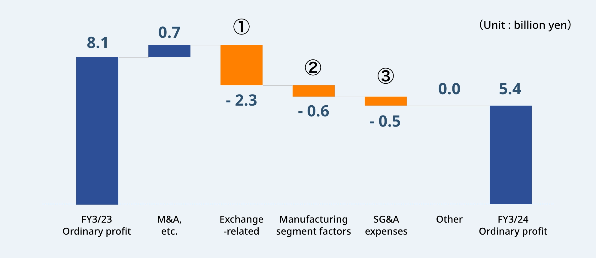 Factors underlying change in ordinary profit