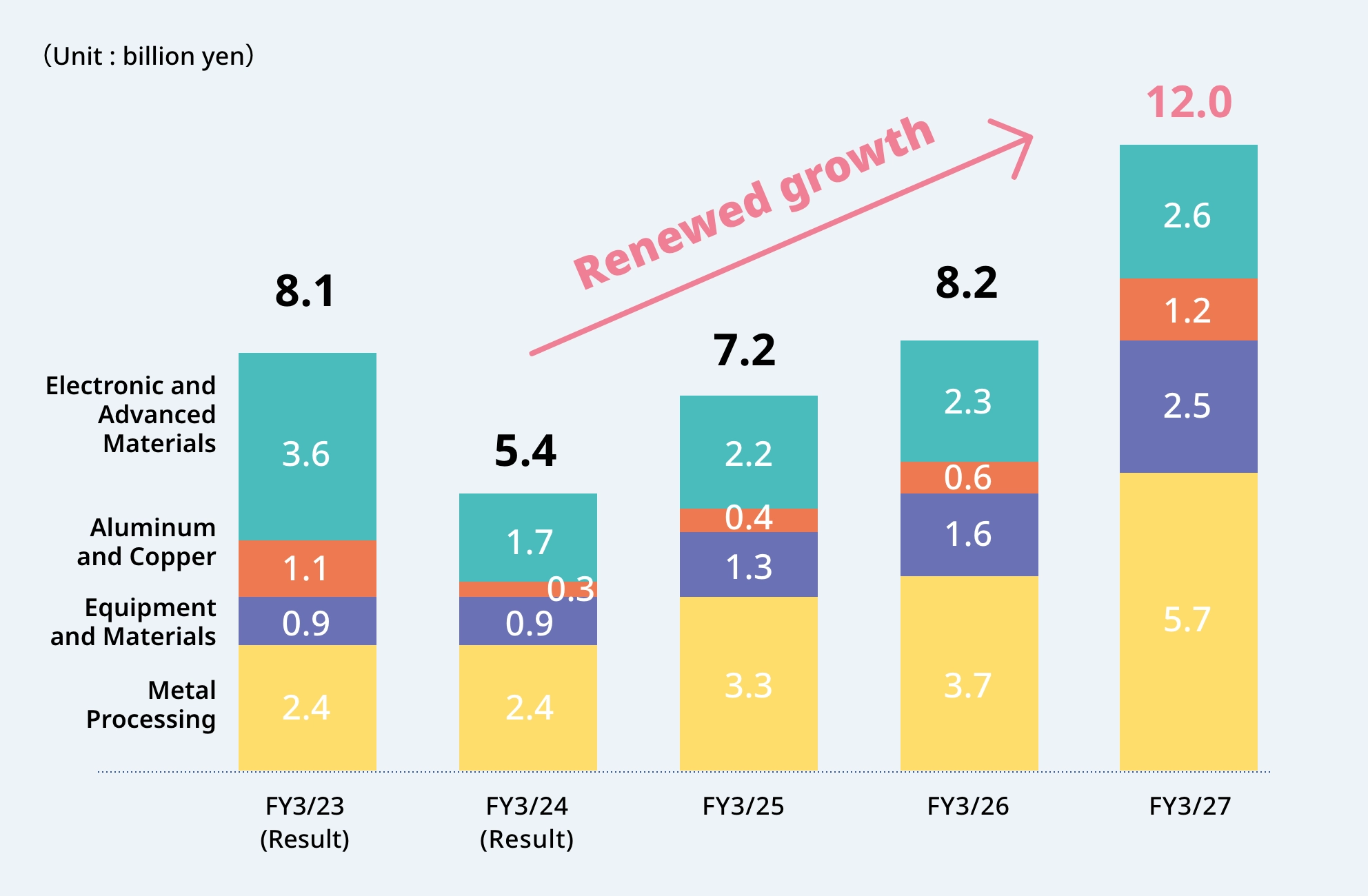 Ordinary profit plan by segment