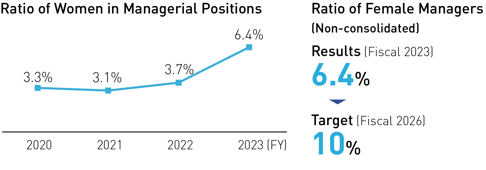 Ratio of Women in Managerial Positions(nonconsolidated)