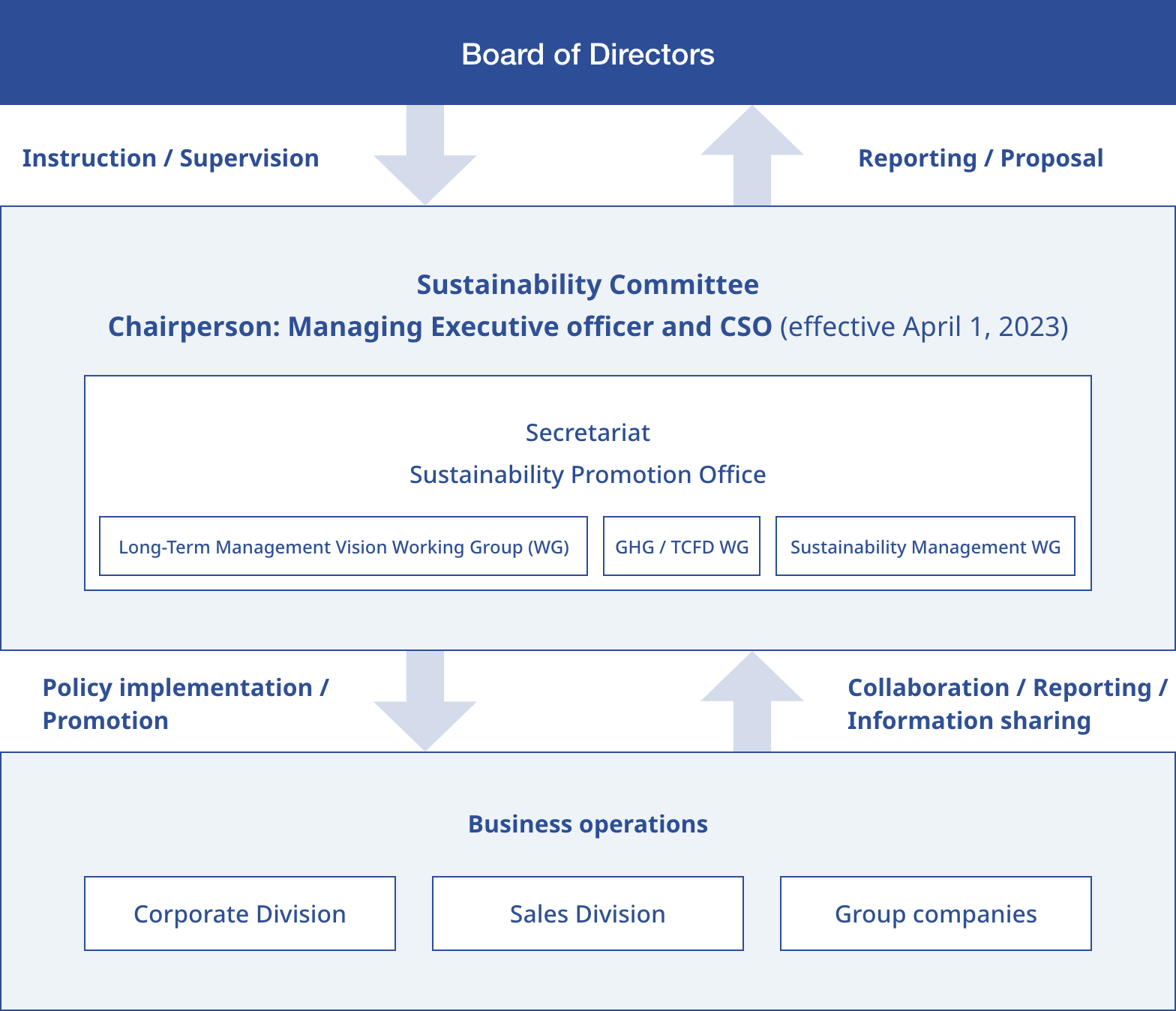 Framework for Sustainability